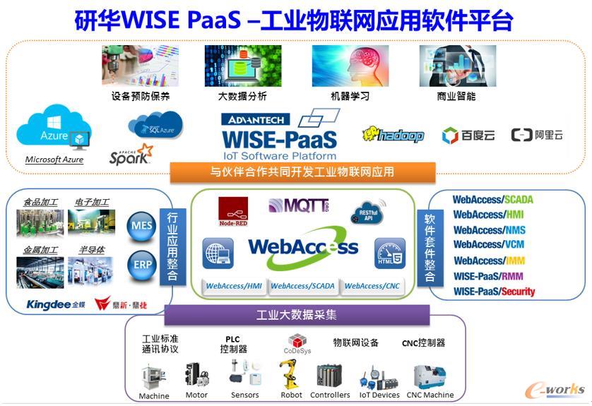 聚合生態，研華WISE-PaaS釋放物聯魅力 網絡與信息安全軟件開發